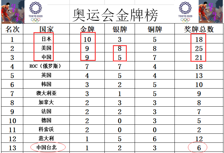 中国单日6金居首 金牌数平境外最佳