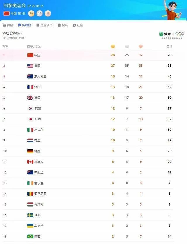 中国单日6金居首 金牌数平境外最佳