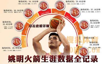 姚明NBA单场最高分是多少? 姚明NBA单场最高分是多少?