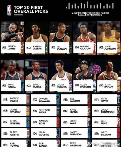 现役NBA名人堂成员排名