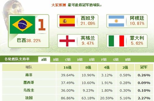 2010足球世界杯巴西队战绩 2010足球世界杯巴西队战绩