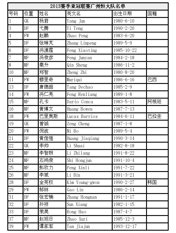 恒大足球队亚冠冠军名单